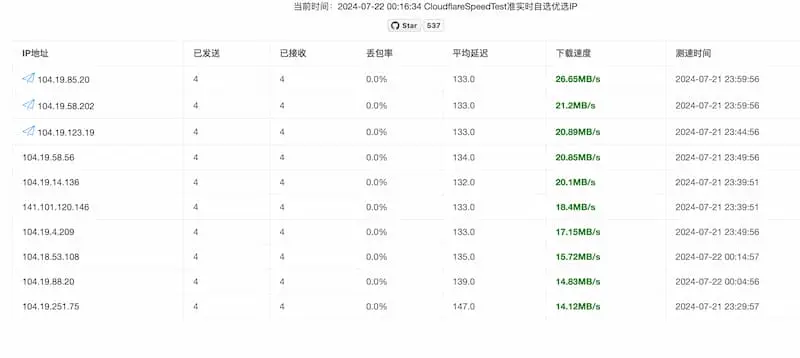 cf-speed-dns｜Cloudflare CDN 最优 IP-送财鼠