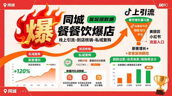 同城餐饮爆店课：线上引流-到店核销-私域复购，新客增长+老客复购翻倍目标-送财鼠